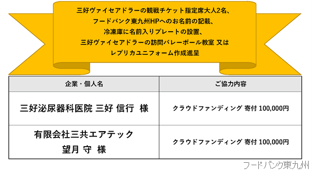 クラウドファンディング ご協力者 ご芳名 フードバンク東九州