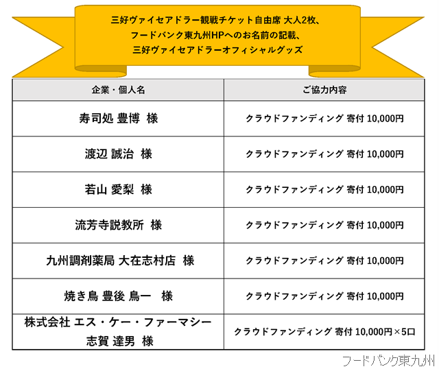 クラウドファンディング ご協力者 ご芳名 フードバンク東九州